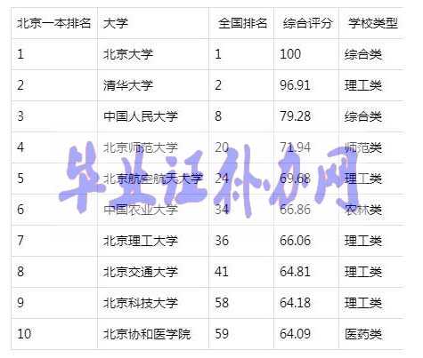 北京有哪些大學(xué)？北京一本大學(xué)排名